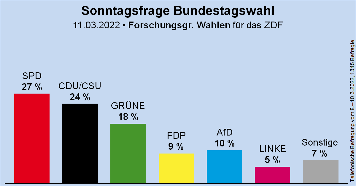 Säulendiagramm der Sonntagsfrage zur Bundestagswahl von der Forschungsgruppe Wahlen für das ZDF