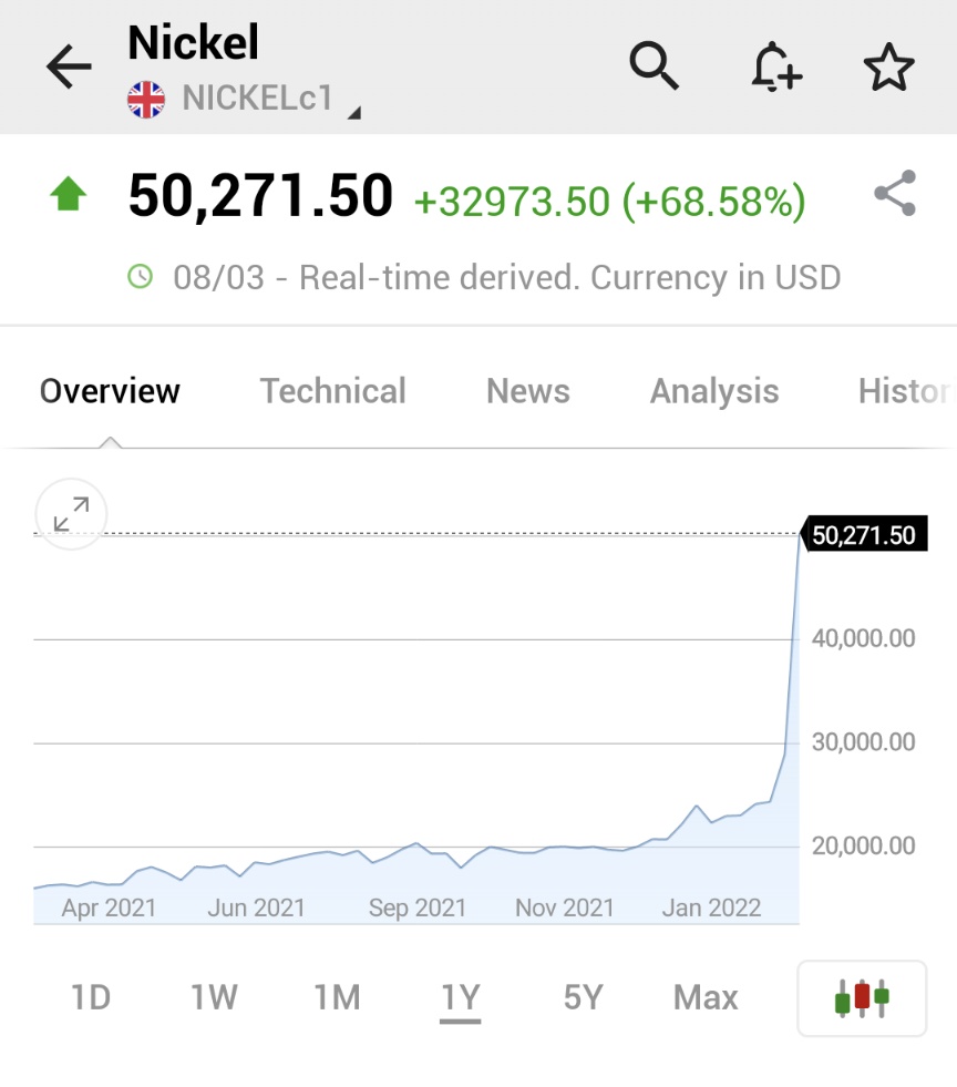 Investingcom's tweet photo. *LME CONFIRMS NICKEL MARKET WON'T OPEN ON FRIDAY

*LME SAYS NICKEL SPIKE CREATED `SYSTEMIC RISK' FOR ITS MARKET https://t.co/rdXwqwpdG3