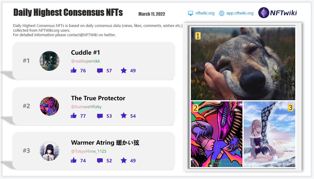 Our latest <a href="/NFTwiki/">NFTwiki.org</a> Daily Highest Consensus #NFTs for Mar 11, 2022. Based on our NFT consensus data. 
<a href="/realkopernikk/">Honza Řeháček</a>  
<a href="/KumasehRizky/">Rizkumaseh | DRiP💧</a> 
<a href="/TokyoHime_1125/">姫は姫じゃないɞ</a>  
Got a lot of positive comments on NFTwiki.