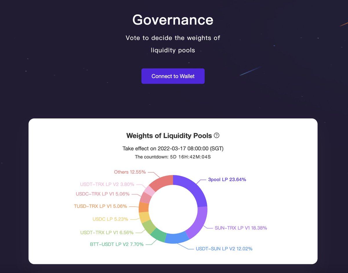 OfficialSUNio's tweet photo. 👁️Top3 of weights of LPs on https://t.co/KFtGKsS4xB #GovernanceMining (Phase II)
 
🍭3pool LP 23.64%
🍭#SUN-#TRX LP V1 18.38%
🍭#USDT-#SUN LP V2 12.02%
 
Vote to decide the wights of LPs 🔎 https://t.co/zfANevLypM https://t.co/2wOSBS5lJ7