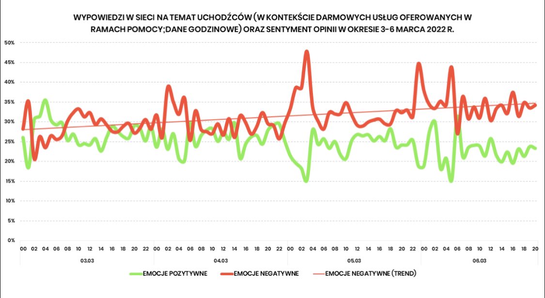 ibimspl's tweet photo. ⚠️KOMUNIKAT⚠️
W ost 7 dniach dynamicznie rośnie negatywny sentyment odbioru #uchodźcy z #Ukraina w social media. 
➡️Duża aktywność tematu grupy pro #Rosja anty #COVID19 
➡️Tematy gospodarcze implikują negatywny sentyment w social media https://t.co/iLRHc0EyRA
