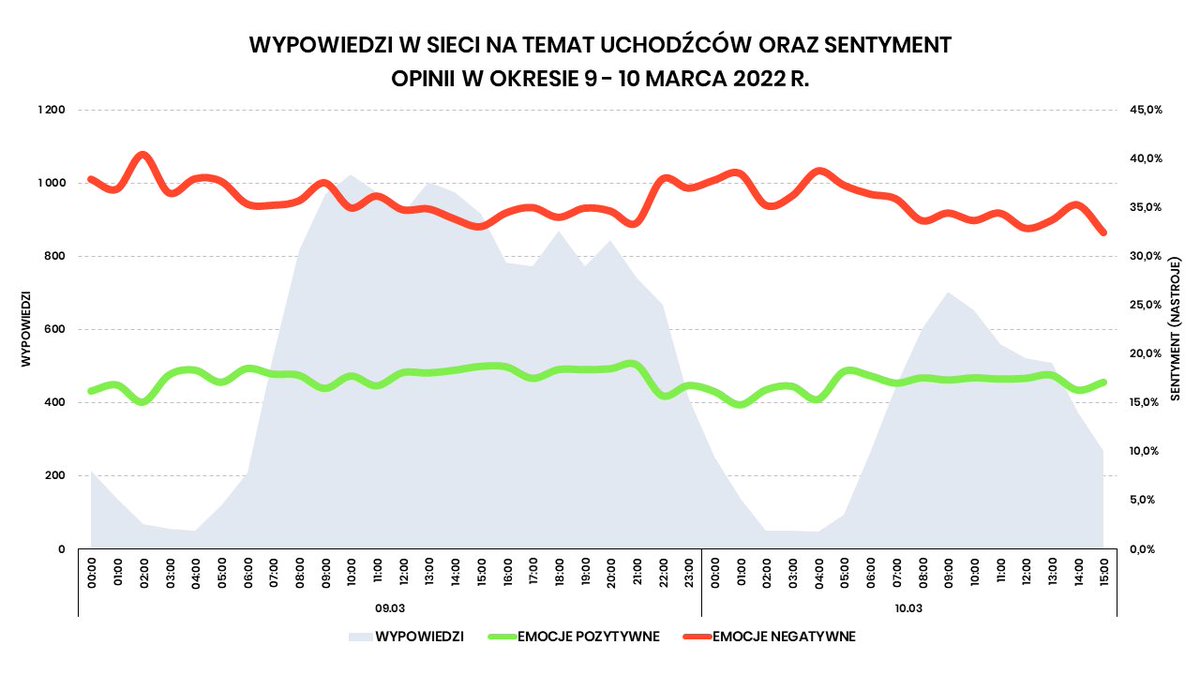 ibimspl's tweet photo. ⚠️KOMUNIKAT⚠️
W ost 7 dniach dynamicznie rośnie negatywny sentyment odbioru #uchodźcy z #Ukraina w social media. 
➡️Duża aktywność tematu grupy pro #Rosja anty #COVID19 
➡️Tematy gospodarcze implikują negatywny sentyment w social media https://t.co/iLRHc0EyRA