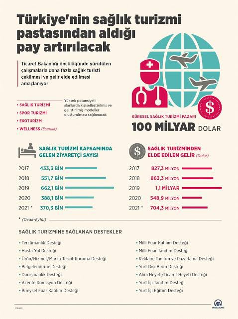 GuzideMertcan's tweet photo. Sağlık turizmine büyük destekler verildi. Dünyanın dört bir yanından insanlar tedavi için ülkemizi ziyaret etti. Doktorlarımızın yeteneği, hastanelerimizin kalitesi  ve bunlara rağmen tedavinin ucuz olması. Diş tedavisinden ,saç ekimine ,kanser tedavisinden estetik operasyonlara https://t.co/Dkdek5ouIg