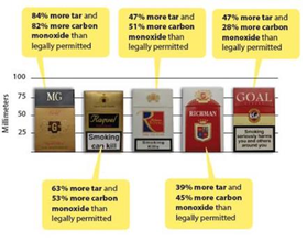 TradStandSW's tweet photo. When tested certain illegal cigarettes have contained extremely high levels of Tar and Carbon Monoxide (up to 80% higher than permitted) yet have less Nicotine than indicated.  Report illegal tobacco: https://t.co/ka8f0YBqNN #Illegaltobacco #noifsnobutts #TSSWWeek2022 https://t.co/thiGwp23dY