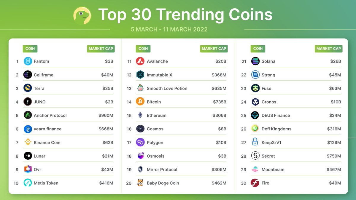 What better way to end your week with the Global Top-30 chart? This week we  see $FTM leading the charge, followed closely by $CELL and $LUNA! Sp00ky!  👻 https://t.co/j2gTwq8c5j