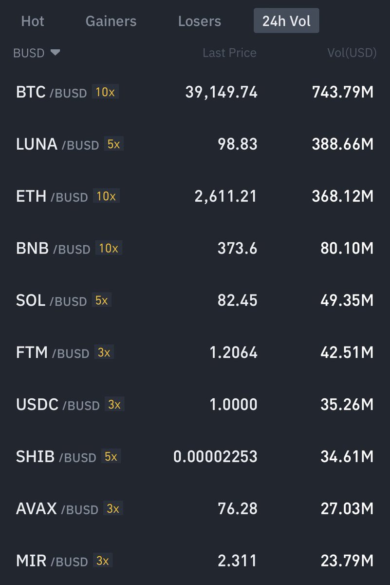 nurabideen's tweet photo. Good to see two #terra projects in top 10 (vol/24hr) in #Binance
#LUNA #MIR https://t.co/IEUU5DmcJe