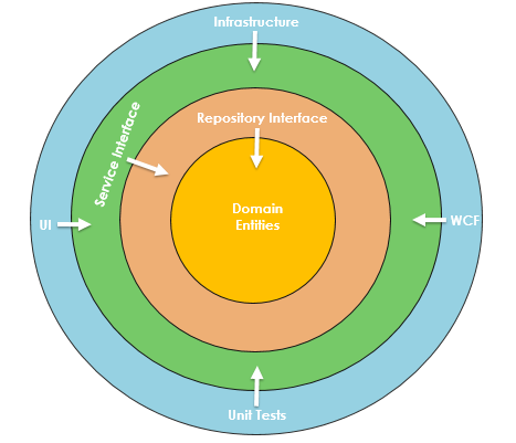 луковая архитектура