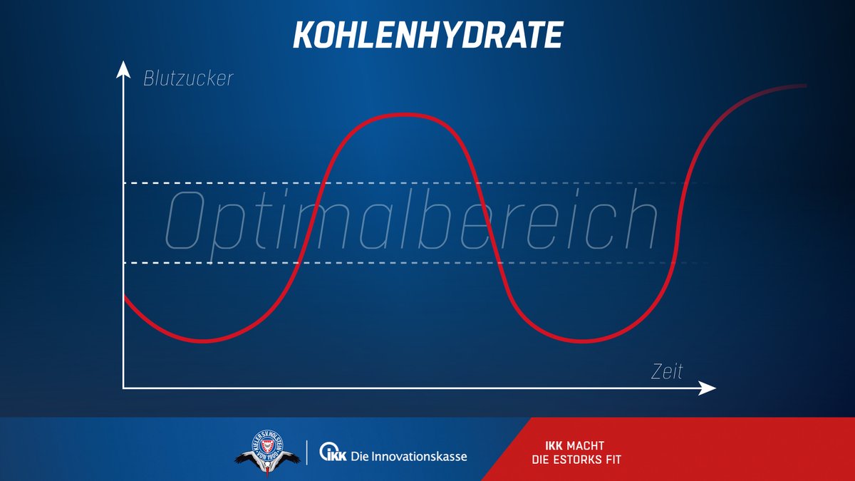 HolsteinEsports's tweet photo. Ernährungstipp Nr. 6: Kohlenhydrate

Kohlenhydrate dienen den Gehirnzellen als bevorzugte Nahrung, sollten aber nicht nonstop konsumiert werden.
Mehr Infos findet ihr auf https://t.co/N9bTjJF60x

#HolsteinEsports💙🤍❤️ #eStorks🎮 #DieIK #Gesundheitspartnerschaft #Innovationskasse https://t.co/sxeWjRH7oU