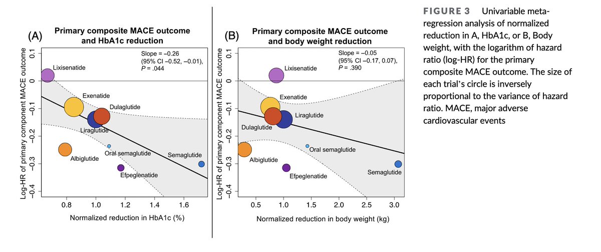 kamleshkhunti's tweet photo. Interesting meta-regression

Effects of GLP1RA on cardiovascular and renal outcomes mediated by reductions in HbA1c - not body weight

https://t.co/C2jDtl0oqb https://t.co/VxxUcaYsTy