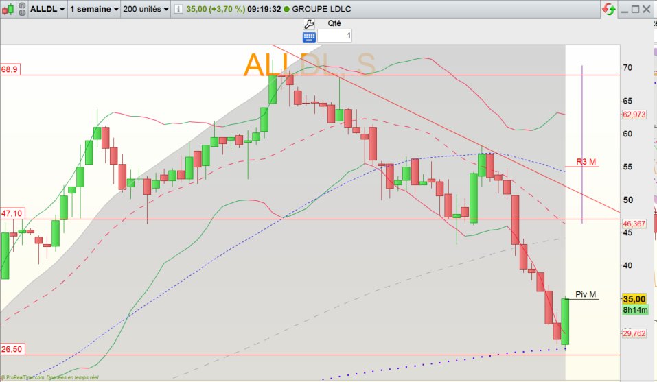 Hergastul's tweet photo. Yes. LDLC #ALLDL a bien rebondi sur sa mm200 H, zone que je surveillais. Je prends 50% de profits sur la ligne, arrivant au contact du pivot mensuel. Bons trades, https://t.co/NKe1xKJMxX