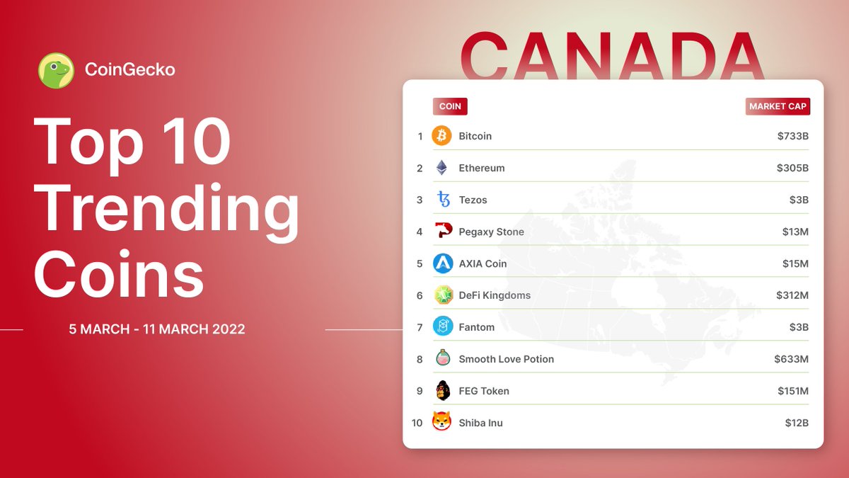 Here are the Top-10 Trending Coins for Canada!

$BTC is on top, with $ETH coming in second and $XTZ closing up the top 3

Like what you see? Discover more gems here👇
coingecko.com/en/discover