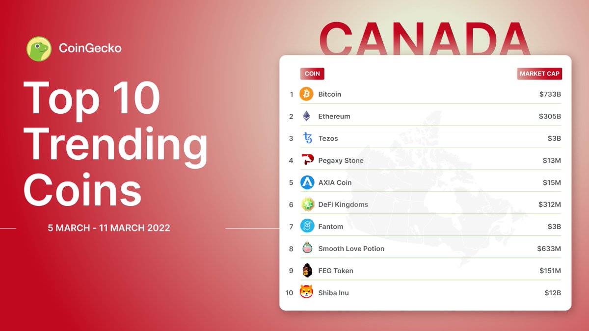 coingecko's tweet photo. Here are the Top-10 Trending Coins for Canada!

$BTC is on top, with $ETH coming in second and $XTZ closing up the top 3

Like what you see? Discover more gems here👇
https://t.co/j2gTwq8c5j https://t.co/w2dJW1xe5S