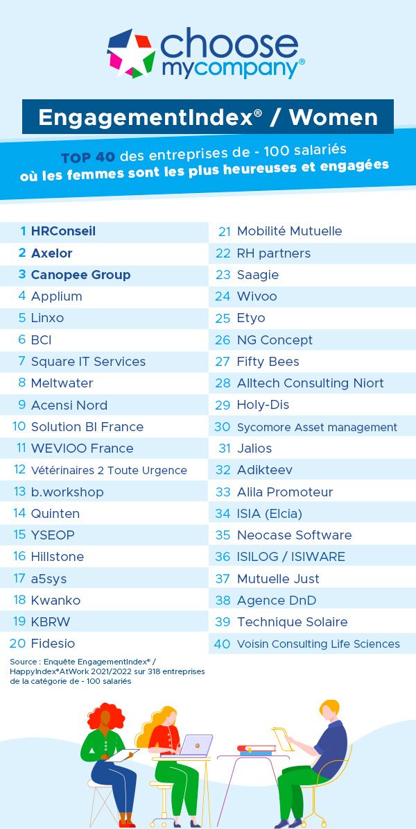 ISILOG_IWS's tweet photo. 🏆 Nous sommes fiers de faire partie du TOP 40 des entreprises de moins de 100 salariés où « les femmes sont les plus heureuses et engagées ». 🙋🏻‍♀️

Enquête publiée par ChooseMyCompany #WomenTOP40 https://t.co/X2kFNF0P9i