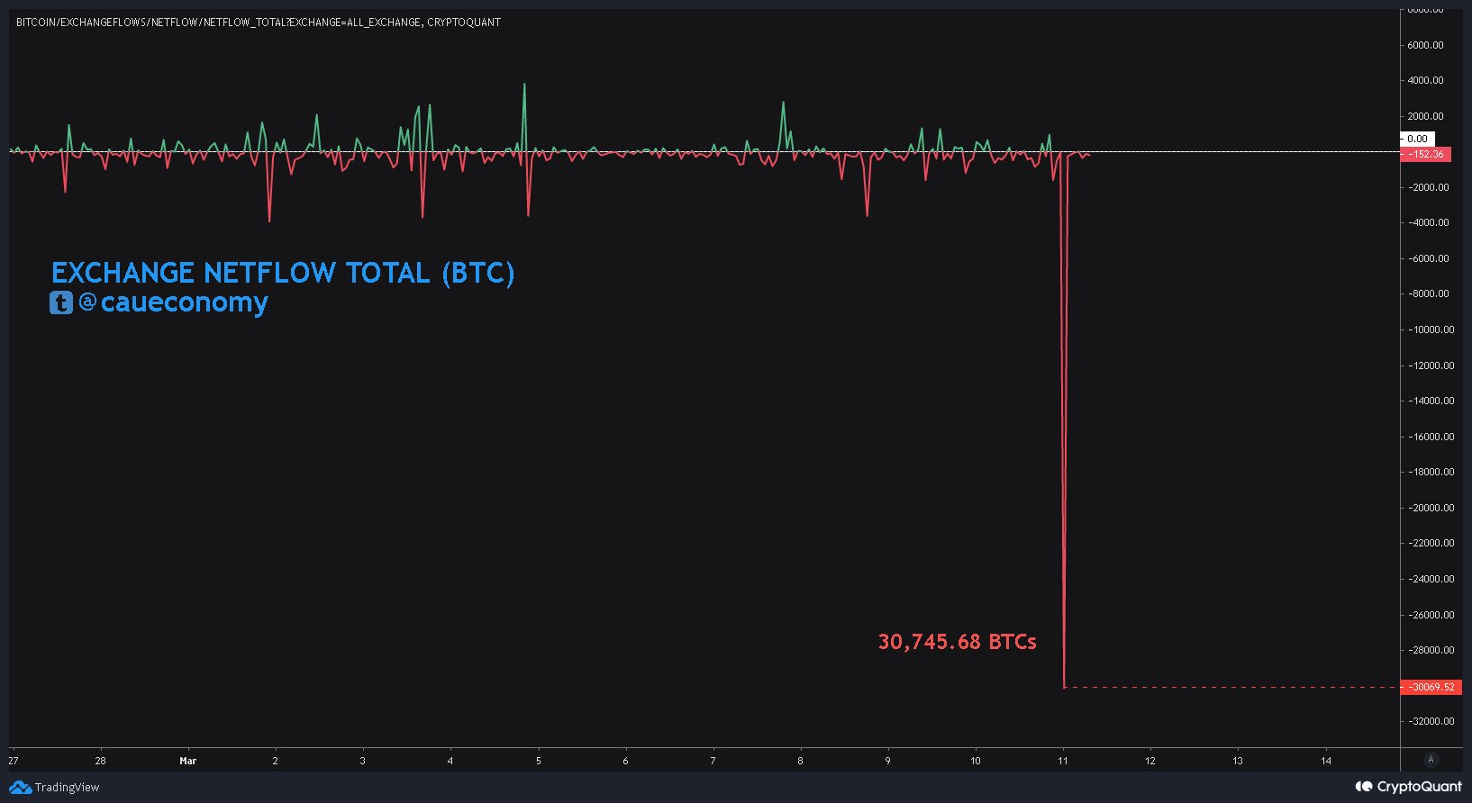 Fluxo de bitcoin (BTC) em corretoras - Fonte: CryptoQuant

BTCs retirados de corretoras são maioria