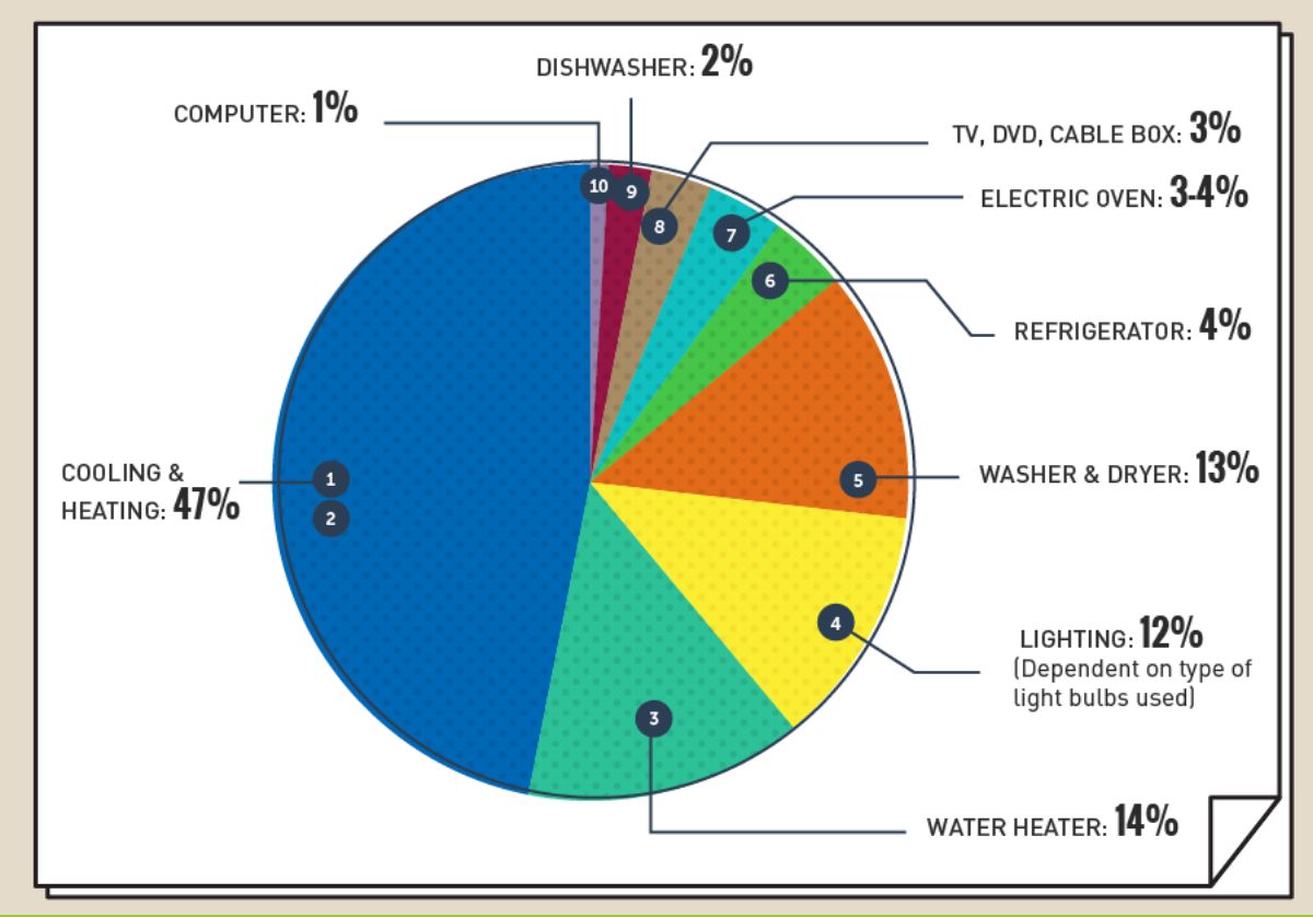 Boosting Your Home's Energy Efficiency - A Starter Guide: j.mp/2OtdC7c #homes #home #greenliving #energyaudit #energyefficiency #energy #building #greenbuilding #retrofit #utilities #insulation #lighting #LEDs #heating #cooling #HVAC <a href="/ENERGY/">U.S. Department of Energy</a> <a href="/ENERGYSTAR/">ENERGY STAR</a> #solar #carbon