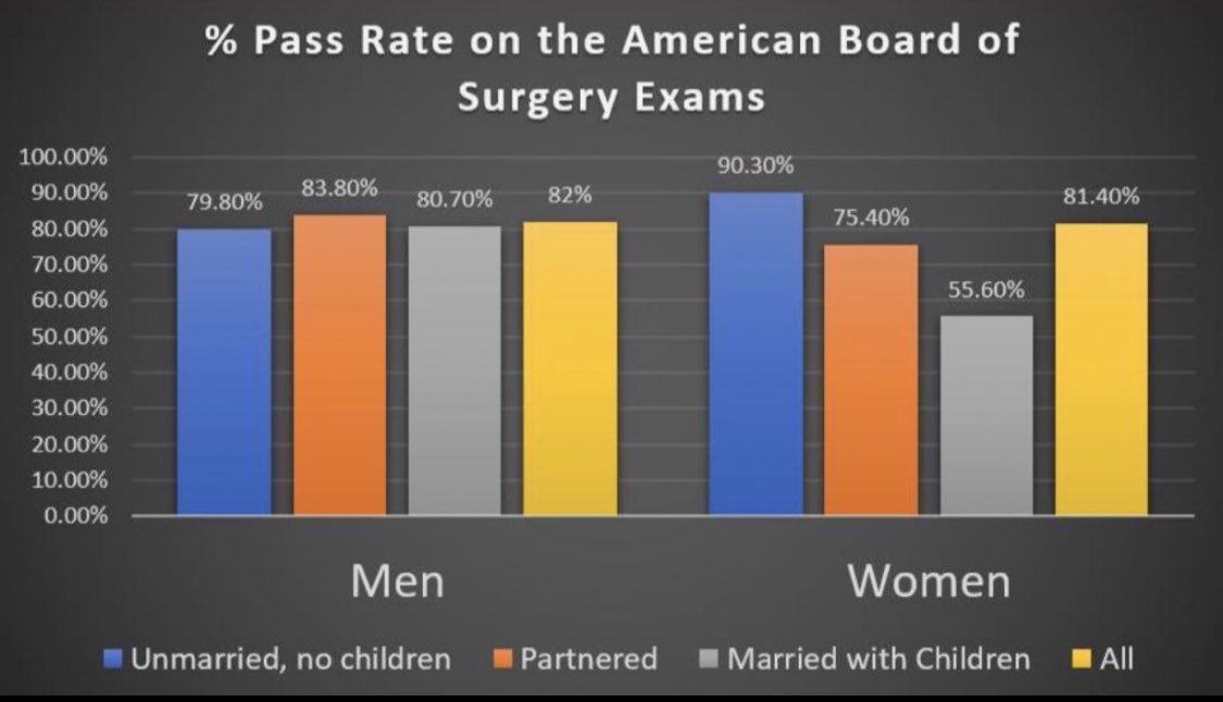 RoshanaMN's tweet photo. Another day another reminder of inequality in medicine 

Specialty exams? 

Great - just don’t be a married woman with children

Oops 🥺

#MedTwitter #surgery #orthotwitter https://t.co/kax1ebd1wC