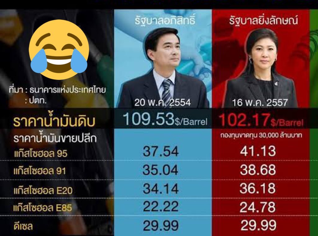 haveweon1's tweet photo. #แตงโมต้องได้รับความยุติธรรม           มียุคนึง ที่น้ำมัน 41.30 บาท/ลิตร ตอนนั้นไม่มีสงคราม คุณคิดว่ายุคไหน อิอิ https://t.co/lXHXkNCmdD