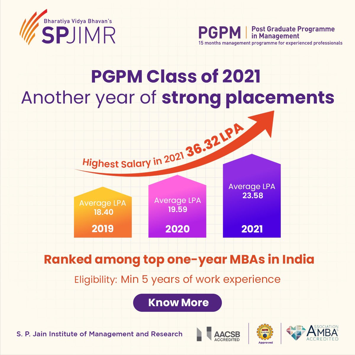 PGPM_SPJIMR's tweet photo. #(PGPM) Class of 2021 recorded a 20 % rise in the average CTC, INR 23.58LPA, over last year. On an average, the batch more than doubled their incoming salaries (average hike:160 per cent).

Details on placements: https://t.co/4RPT2OSnc9

#spjimr #PGPMatSPJIMR  #oneyearmba https://t.co/Nrutez9YDz