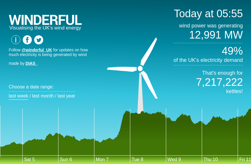winderful_uk's tweet photo. While you were sleeping, #windEnergy reached 49% of the National Grid's electricity demand. https://t.co/i6kBudUFew https://t.co/rava47Mnmg