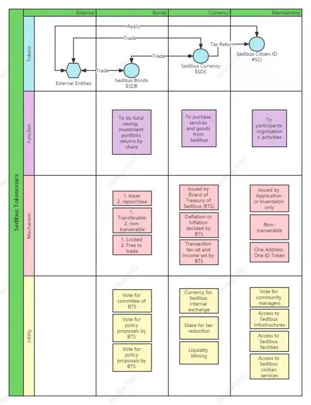 sedibus_dao's tweet photo. Sedibus tokenomics and governance structure.
#Cryptos #Ethereum #BTC #Polygon #Airdrop #crosschain #dao #NFTdrops #nft https://t.co/cjBTRftKJH