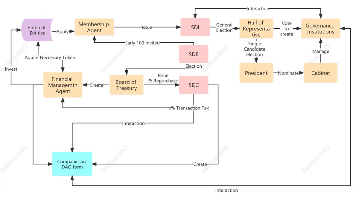 sedibus_dao's tweet photo. Sedibus tokenomics and governance structure.
#Cryptos #Ethereum #BTC #Polygon #Airdrop #crosschain #dao #NFTdrops #nft https://t.co/cjBTRftKJH