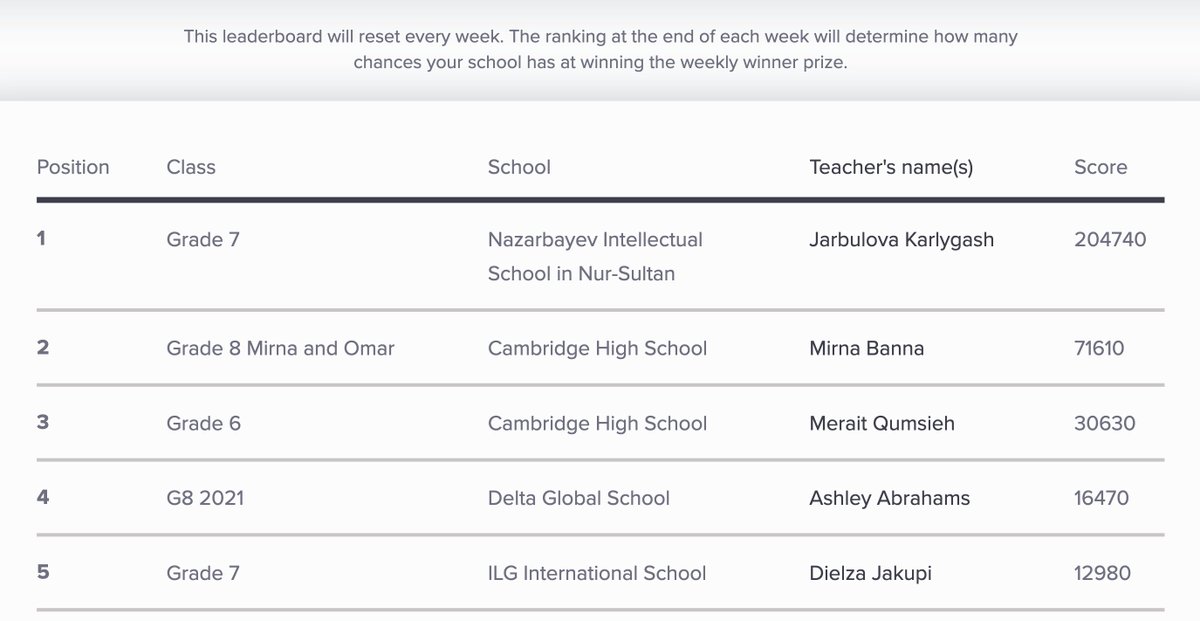 ILGSchool's tweet photo. LG is proud to be in the FIFTH position at the end of the first week of the first global IB mathematics challenge! #MathSpace #ilgtogether #ibtogether #ibworldschool #kosovo #kosova #kosove 
https://t.co/wKihjPkak5 https://t.co/pVFh5Lv7fD