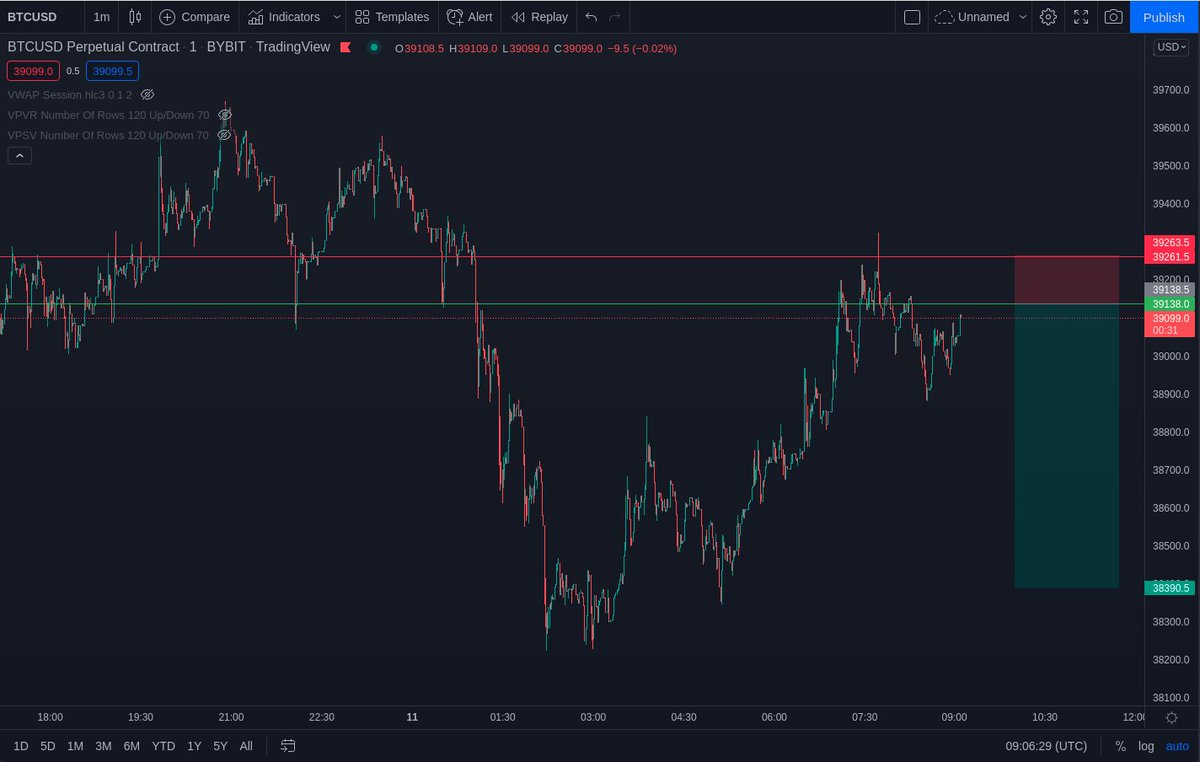 rowanklg's tweet photo. @DoopieCash Little short after local trend reversal https://t.co/HGDyStJSyU
