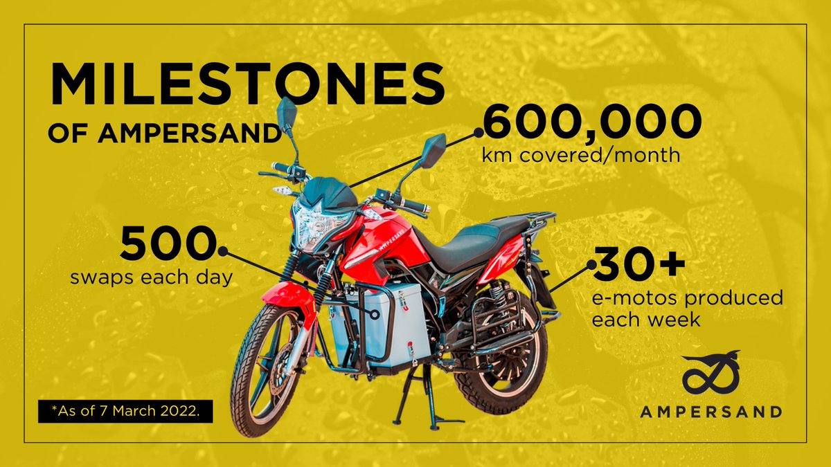 We reached 𝐧𝐞𝐰 milestones! 🏍️ 

As of Monday, 7 March - Ampersand just sold it's 154th e-motorbike. Having 7 battery swapping stations in Kigali, here’s how we are playing a crucial role in advancing #greenmobility. ⚡️🔋

#GreenRwanda