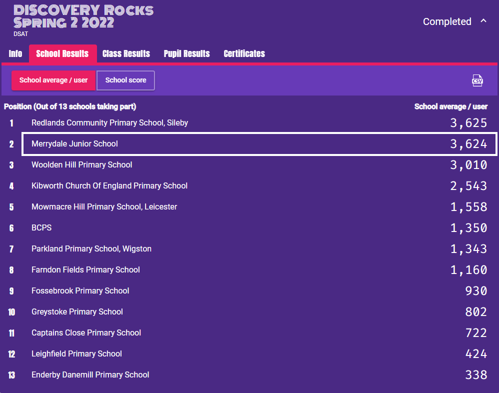 Brilliant 'timestabling' everyone #DiscoveryRocks So close - it was a nail-biting finish!