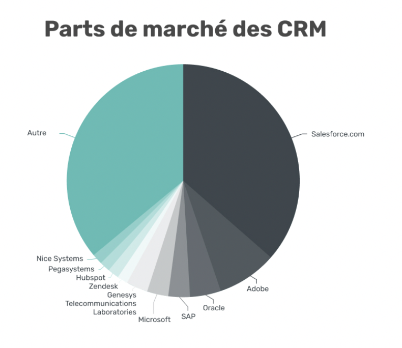 Stéphane Couleaud since 1970 (@scouleaud) on Twitter photo Part de marché du #CRM, on va dire que #Salesforce domine son sujet 🙄 <a href="/Webmecanik_PPL/">Webmecanik Pipeline</a> 🇫🇷 #Pipeline va t il renverser la donne 😉 linkedin.com/feed/update/ur… via <a href="/MktAutoFR/">MarketingAutomation.fr</a> Part de marché du #CRM, on va dire que #Salesforce domine son sujet 🙄 <a href="/Webmecanik_PPL/">Webmecanik Pipeline</a> 🇫🇷 #Pipeline va t il renverser la donne 😉 linkedin.com/feed/update/ur… via <a href="/MktAutoFR/">MarketingAutomation.fr</a>