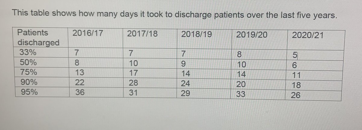 Our <a href="/MRITransplant/">MRI Transplant Unit</a> annual report 2020/21 has just been published! This shows some amazing data on length of stay! Fantastic work by the whole MDT to improve outcomes for patients using ERAS principles! Average LOS stay decreased by 27% 🏥🏘⏱<a href="/johorrocks2408/">Jo Horrocks</a> <a href="/dvdellen/">David van Dellen</a> <a href="/MarnieMoo11/">Marnie Deaville</a>