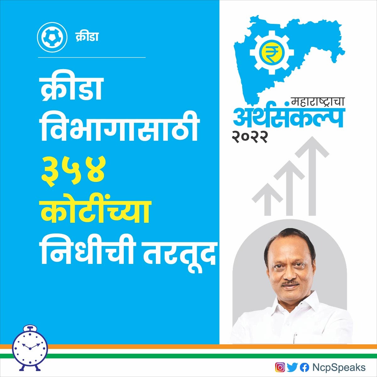 NCPspeaks's tweet photo. क्रीडा विभागासाठी ३५४ कोटींच्या निधीची तरतूद 

@AjitPawarSpeaks #MahaBudget2022 #अर्थसंकल्प2022 #Budget #Maharashtra_Budget2022 https://t.co/ugwiVd4ure