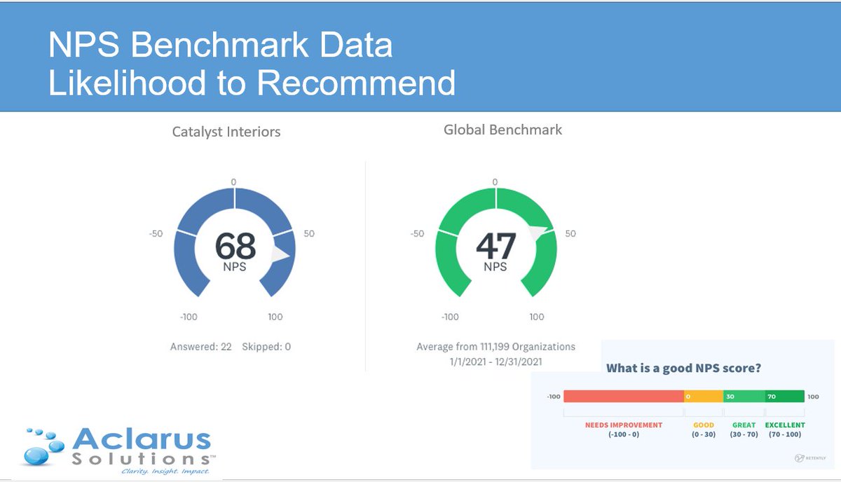 Next week, in the build up to the Pinders Healthcare Design Awards, I'm going to share with you the findings of some research recently undertaken about our Customer Feedback, it's quite revealing!

And I'll start today with what is referred to as the 'Net Promoter Score' or NPS.