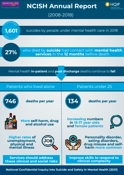 NCISH_UK's tweet photo. Did you know that we produce a wide range of national and themed reports and research papers? Every report we publish is accompanied by infographics and videos summarising the key findings &amp; recommendations for #SuicidePrevention https://t.co/IjS886Q65T https://t.co/NpUAEeyMD0