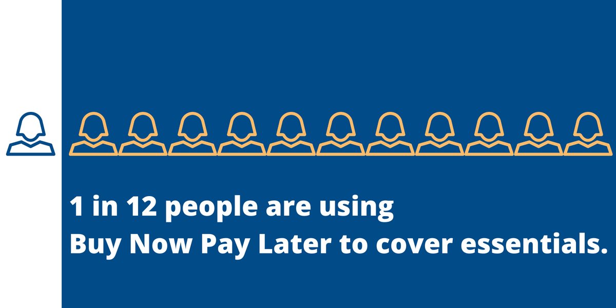 In the last 6 months 1 in 12 people used Buy Now Pay Later to buy essentials like food and toiletries.

Young people, those in debt and those claiming Universal Credit are at least twice as likely to use it for essentials.

We’re calling for urgent regulation of the sector.