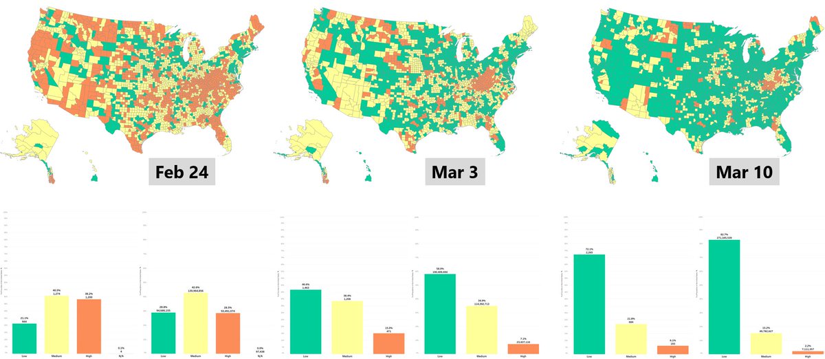 JasonSalemi's tweet photo. @CDCgov released updated #CommunityLevels yesterday.
Continued progression with 72% of counties and 83% of the population residing in a county with a "low" level.
Only 6% of counties and 2% of the population live in a "high" level county.
1/3 https://t.co/TapMZ1SoFp