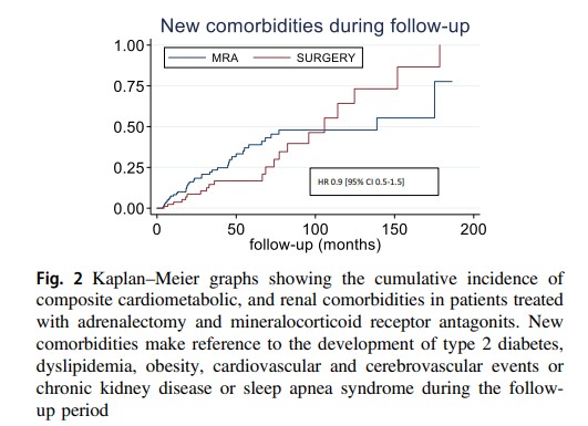 Marta_Araujo_C's tweet photo. Just published in Endocrine‼

📌Evolution of the cardiometabolic profile of primary hyperaldosteronism patients treated with adrenalectomy and with mineralocorticoid receptor antagonists: results from the SPAIN-ALDO Registry
https://t.co/NGPkKIUDuN
@NeuroendocrinoS @sociedadSEEN https://t.co/sdxFfphEZp