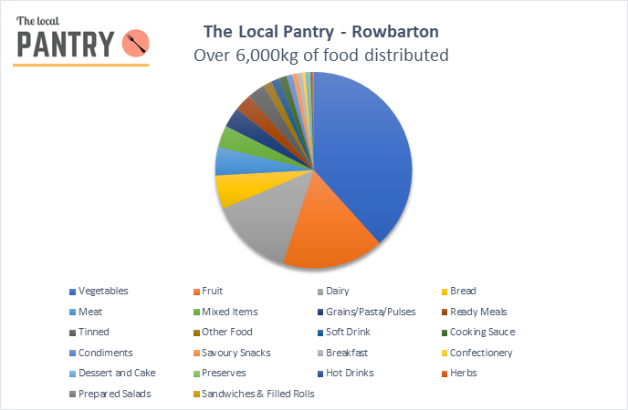 SWTCouncil's tweet photo. It’s #FoodWasteActionWeek so timely to thank the volunteers and members of #Rowbarton Local Pantry who have diverted over 6,000 kilos of good food from landfill – making yummy meals and reducing CO2 emissions. 👏🍎🍠🍔🥗 https://t.co/ac9WyhZmXH