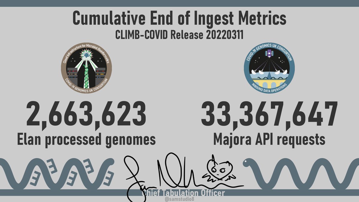 Signing off on the integrity of the <a href="/MRCClimb/">CLIMB-BIG-DATA</a> CLIMB-COVID <a href="/CovidGenomicsUK/">COVID-19 Genomics UK (COG-UK) Consortium</a> daily data ingest for the last time today... Having spent nearly two years looking after these pipelines it's going to be incredibly weird to not be thinking about them over the coming weeks.