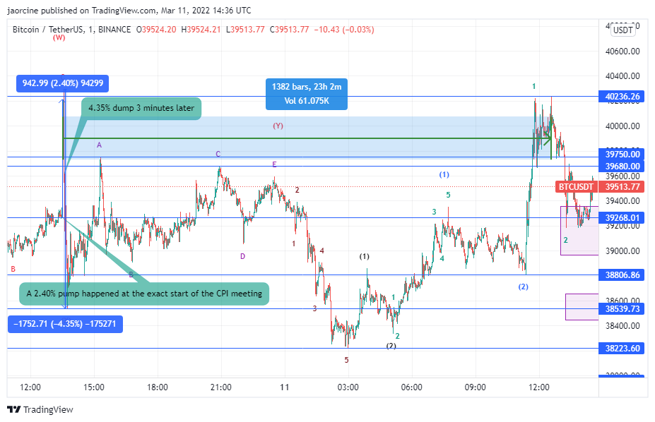AlonInWaves's tweet photo. BTC recovered the 39.5K area and went down again to 38223.60 and then just 2 hours ago the 39.5K area was recovered again. All these volatilities happened in the past 24 hours. https://t.co/9R9j3ThyWe