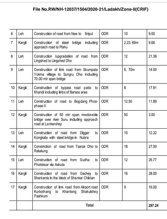 thinles_ladakh's tweet photo. Thank you @jtnladakh Ji for getting the funds scantioned for #Sriyul road. 
9Cr for 10Km road. 
Regards and gratitude to @narendramodi and @nitin_gadkari
Ji for your leadership and generosity to Ladakh. 

@VoiceOfRong https://t.co/NfMg85WRBx