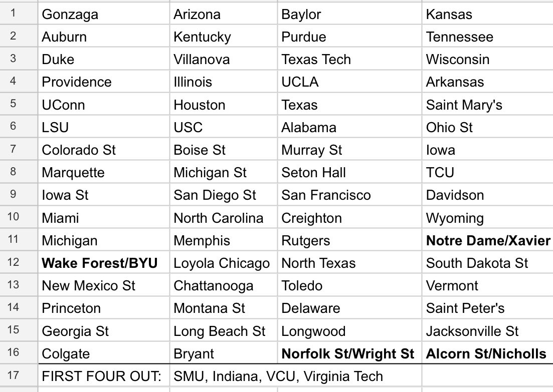 Kevin Pulsifer on Twitter "BRACKETOLOGY ENTERING 3/11 North Carolina