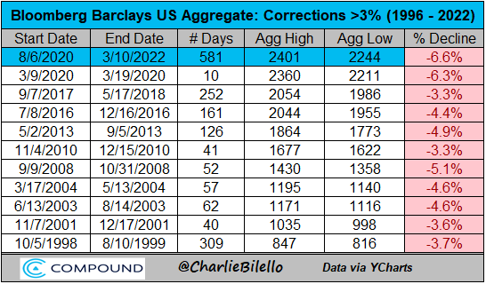 Charlie Bilello on X: The Nasdaq 100 fell 83% from March 2000 to October  2002. That was a real bear market - what we saw in January was just a flesh  wound.