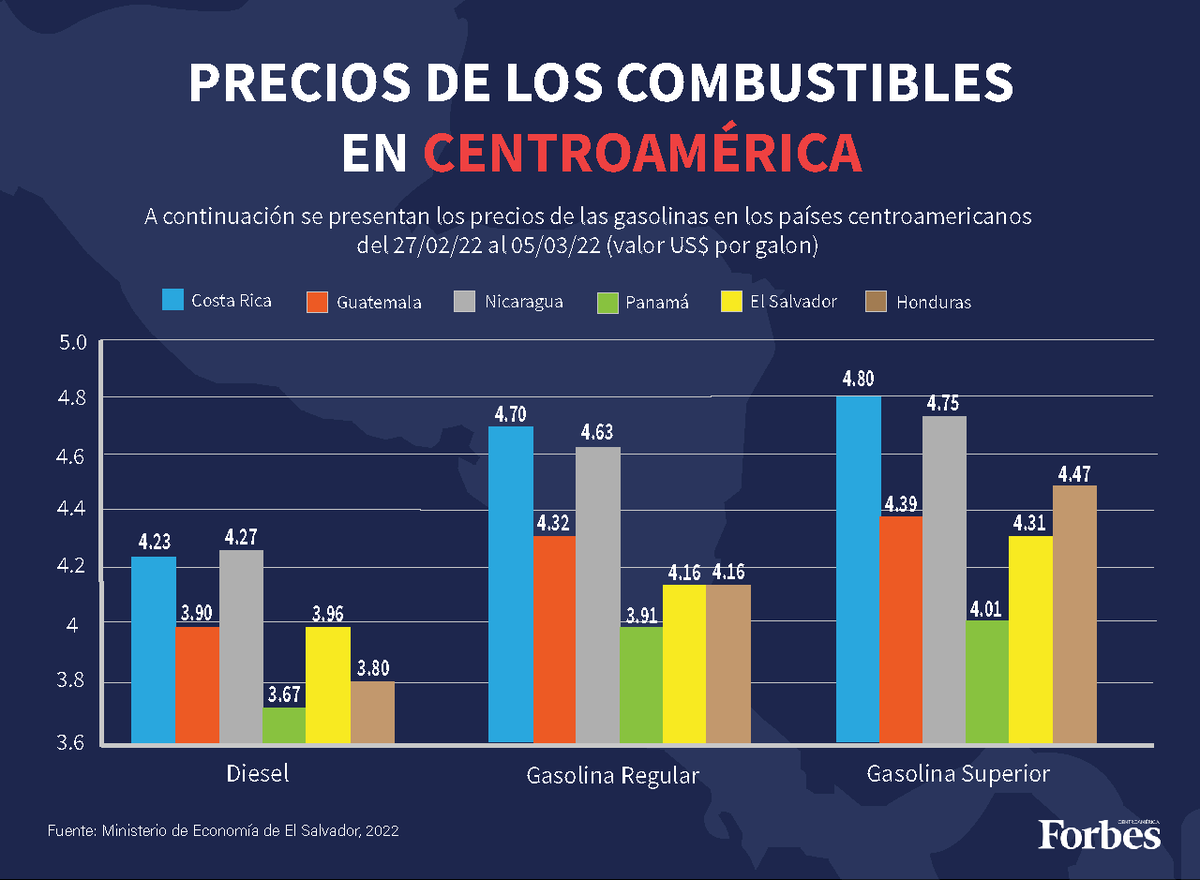 Forbes_CA's tweet photo. En Centroamérica, Costa Rica registra el precio más alto en la gasolina regular (4.70 dólares por galón), mientras que Panamá mantiene el más bajo (3.90 dólares por galón). https://t.co/Gk6vTHfoe6