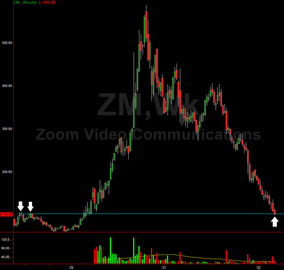 GarethSoloway's tweet photo. One of my favorite chart setups. 1. Hitting pre-covid valuation before it became a household name during the pandemic. 2. Into major technical support. 3. Investors all dumping/extreme bearish sentiment. Has the makings of a snap back. May break $100 briefly, but upside $150 imo. https://t.co/D0AhM9k0JE