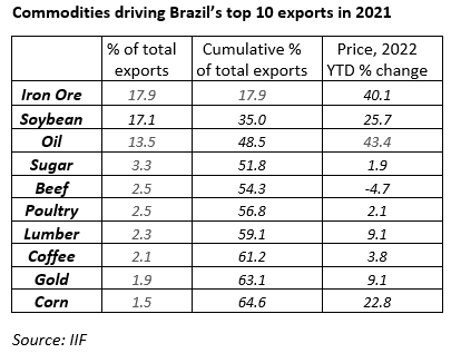mcastellano44's tweet photo. Brazil’s exports are highly dependent on three commodities: iron ore, soybean, and oil. These accounted for almost half of total exports last year. The broad-based commodity price surge due to the war widely improves the current account, which should further support the BRL. https://t.co/J3Q3ITLa06