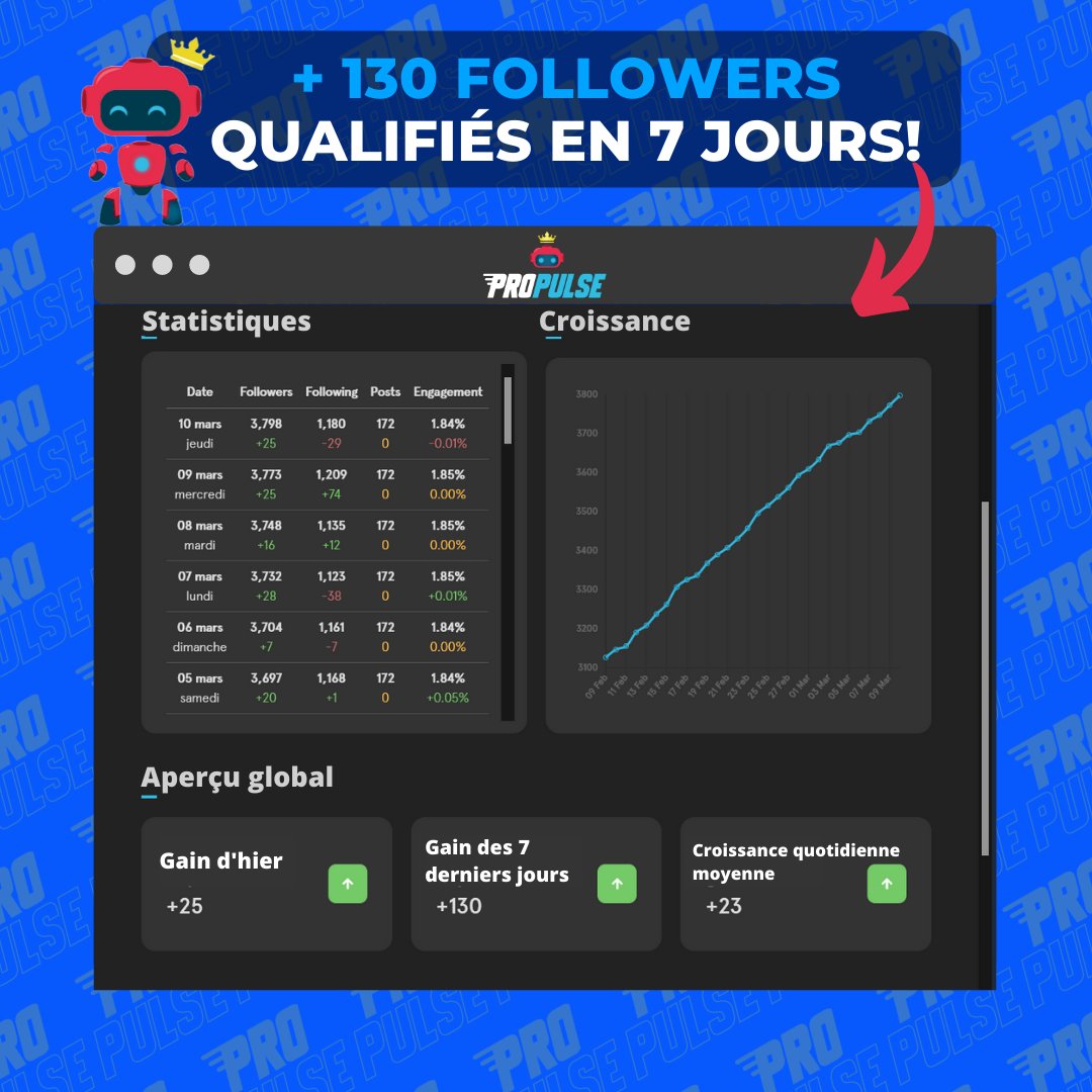 MyProPulse's tweet photo. 🛑 +130 followers Instagram qualifiés en 7 jours 

Encore une belle success story pour ProPulse.

🇧🇪C'est le résultat d'un de nos client Belge DJ

Il nous a fait confiance pour s'occuper de la croissance de son compte Instagram et il a eu raison ! https://t.co/LL99fetI8y