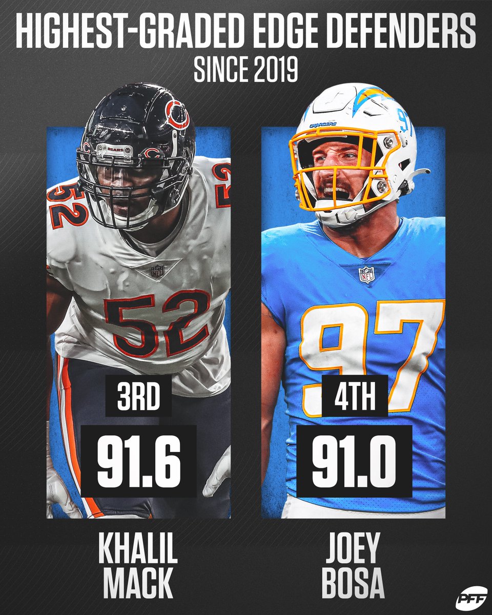 PFF's tweet photo. The Chargers new pass-rush duo is ___ 🤯 https://t.co/X3bAXfzbb2