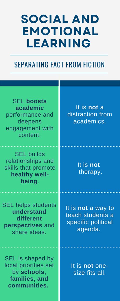 theNCForum's tweet photo. 🌎 Today is #SELday! #SEL can help young people &amp; adults thrive personally and academically, develop &amp; maintain positive relationships, become lifelong learners, &amp; contribute to a more caring, just world. 

What's SEL? 👇 #nced https://t.co/LwcGXBSQma