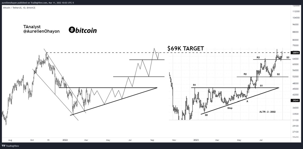 AO_btc_analyst's tweet image. #BTC 3 next months. 🚀🚀

TARGET : $69K.

Ascending triangle after a falling wedge.